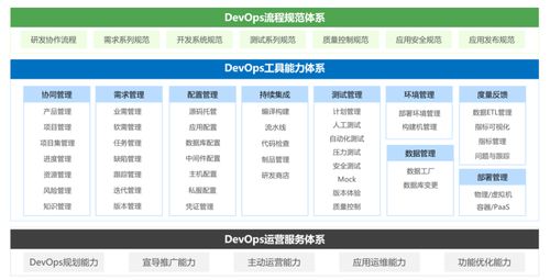 構(gòu)筑研發(fā)新高度 企業(yè)DevOps能力體系構(gòu)建之路